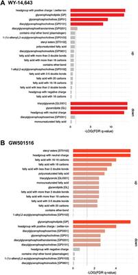 Integrative omics-analysis of lipid metabolism regulation by peroxisome proliferator-activated receptor a and b agonists in male Atlantic cod